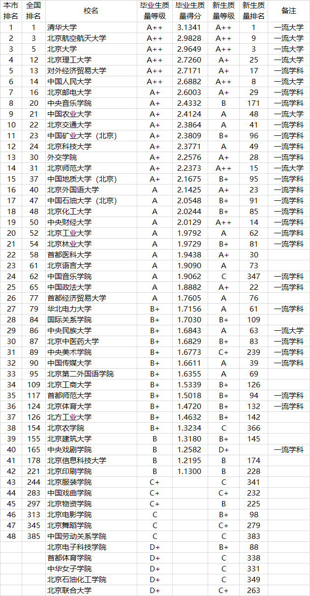 武书连2021中国大学本科毕业生质量排行榜