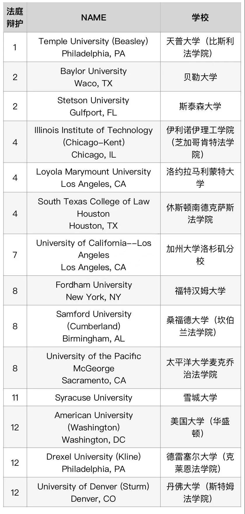 关于美国法学院校专业申请要求和流程的信息