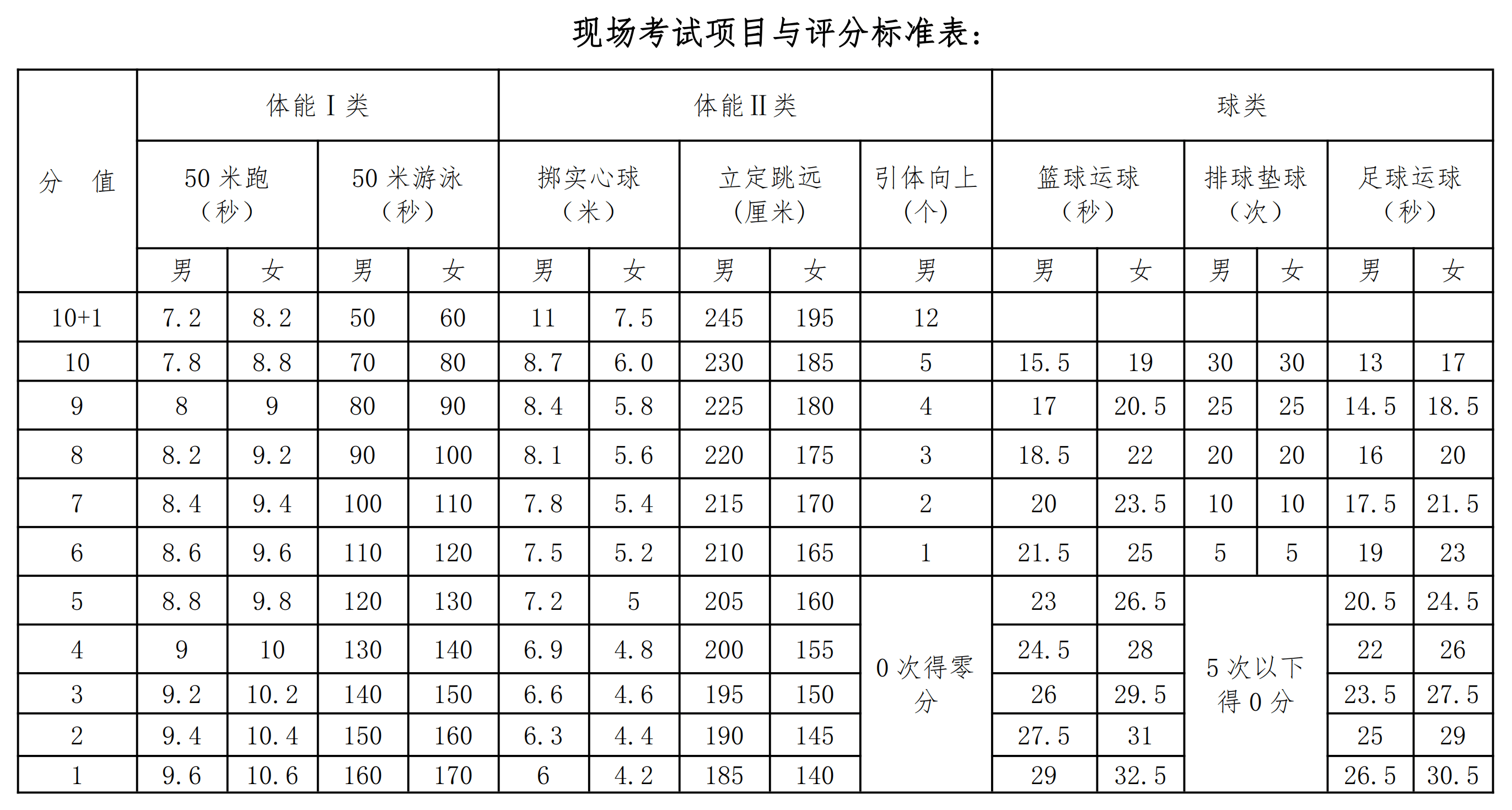 江苏多市2021年体育中考在即,要想拿满分,得达到这些标准