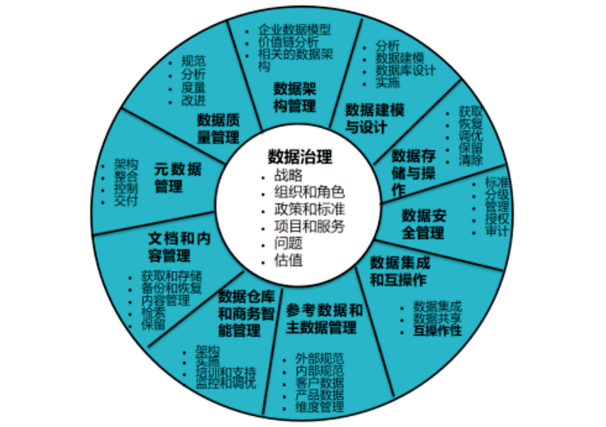什么是数据治理概念 dfa4fd3ad858411d985cba34c41398d3.png
