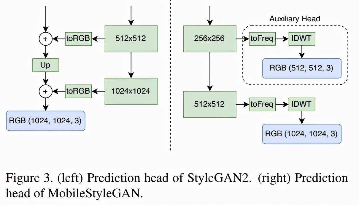 预测|压缩版styleGAN，合成高保真图像，参数更少、计算复杂度更低