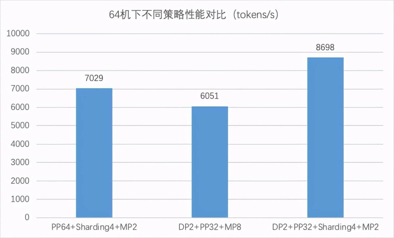 模型|飞桨分布式训练又推新品，4D混合并行可训千亿级AI模型