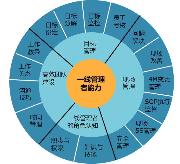 四川某微电子公司《一线主管能力提升》咨询成果展示