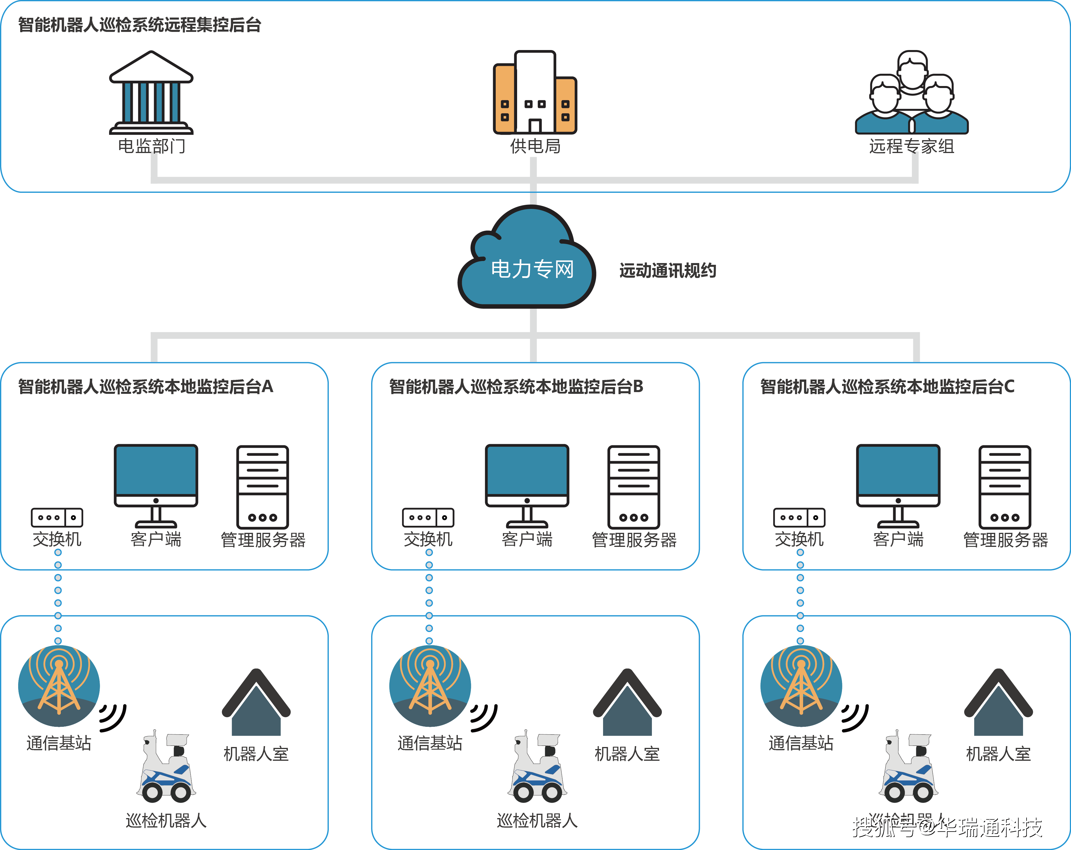 變電站智能機器人巡檢系統