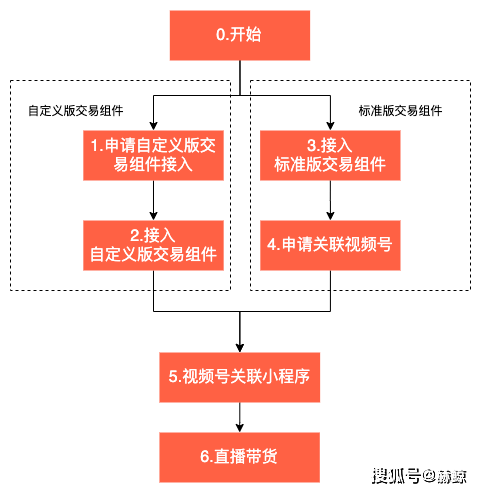 视频号打通小程序全面开放公测