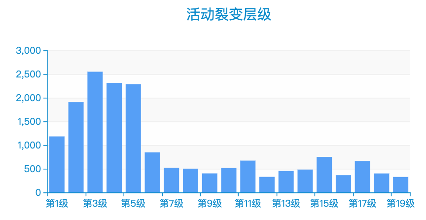 微信|企业微信裂变，裂变层级19级！速来学习丨星耀裂变