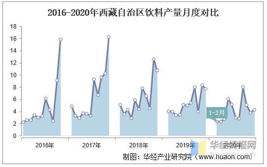 2015-2020年西藏自治区饮料产量及月均产量对比分析