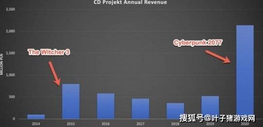 网友|CDPR创收36亿，赛博朋克2077居首功！网友：厉害不，拿口碑换的