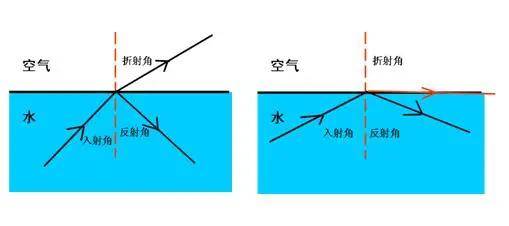 入射角對摺射光與反射光的影響