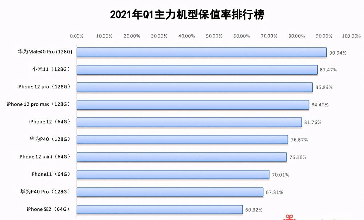 手机保值率排行_保值车型排行榜名单,比较保值的车有哪些,保值率最高的保值车型排...