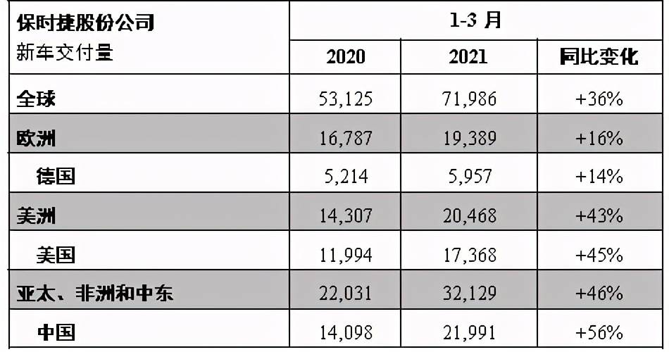 保時捷中國迎來積極開局,雙門跑車市場需求高漲