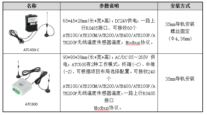 解决方案|安科瑞电气设备温度监控解决方案