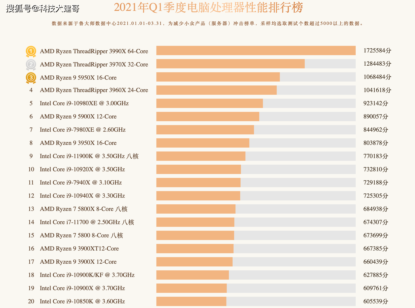 鲁大师发布一季度CPU、GPU排行榜：锐龙5000、英伟达RTX30真的香_搜狐网