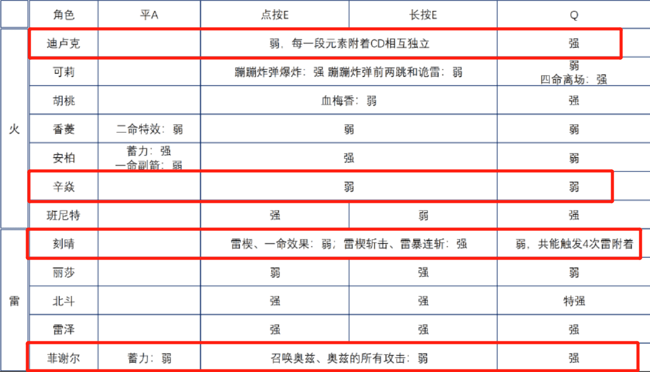 元素附着中蕴含的机制 因为内置cd的存在 让极限伤害成为了幻想 玩家