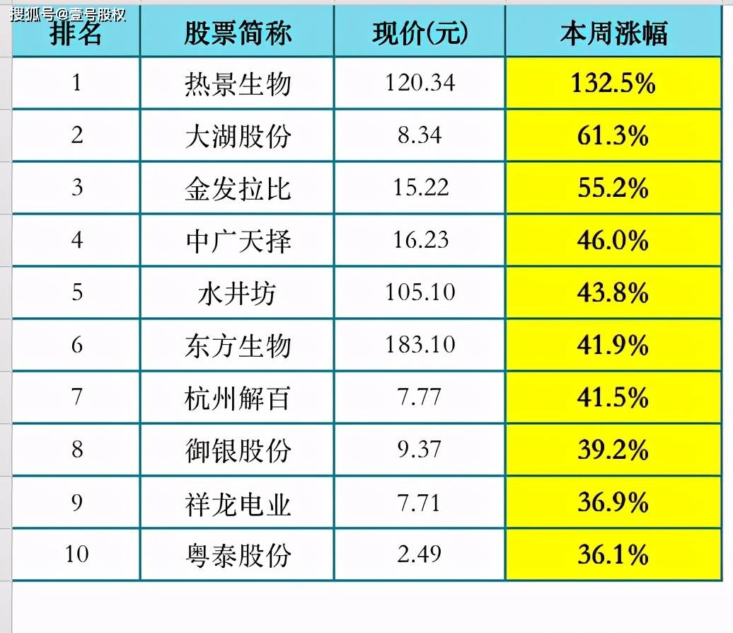 涨幅最大的股票排名_世界上胸最大的人排名