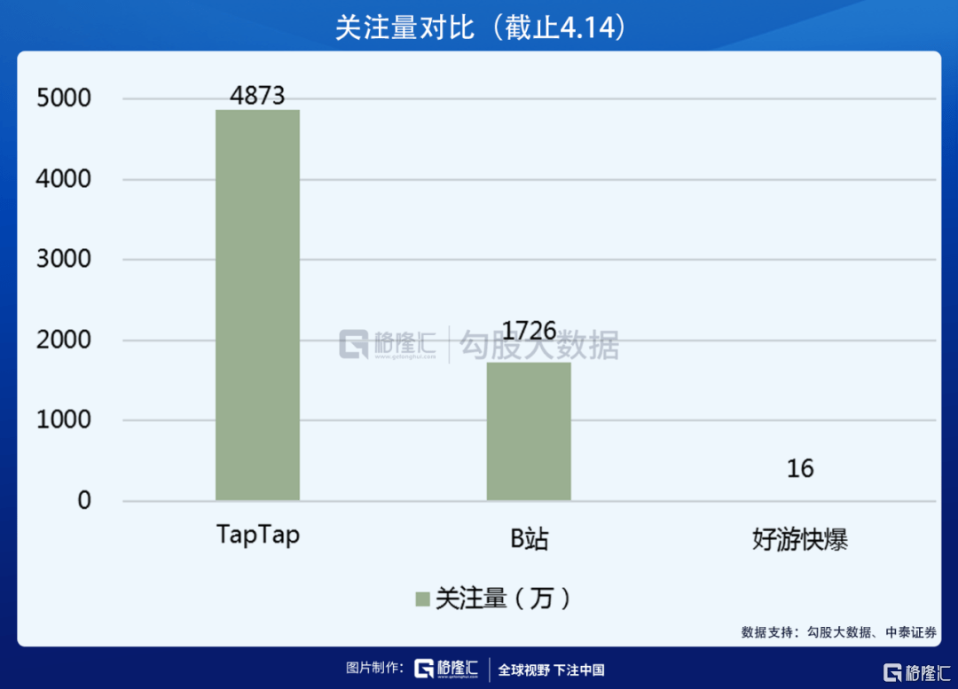 公司|获B站阿里入股，心动公司的TapTap到底好在哪？