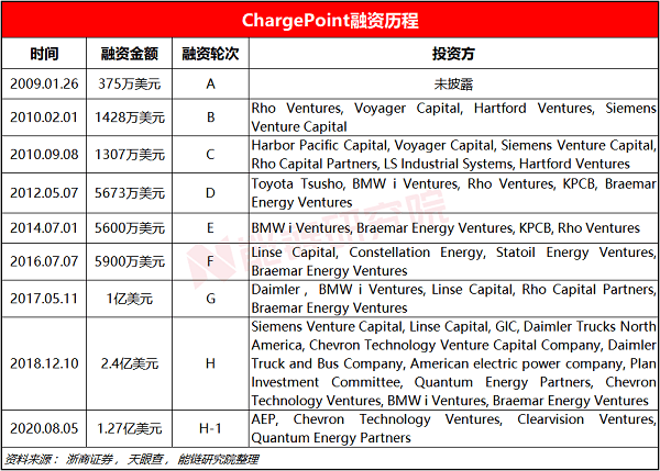 运营|能链研究院 | 深度：估值24亿美元的充电桩霸主ChargePoint如何炼成？