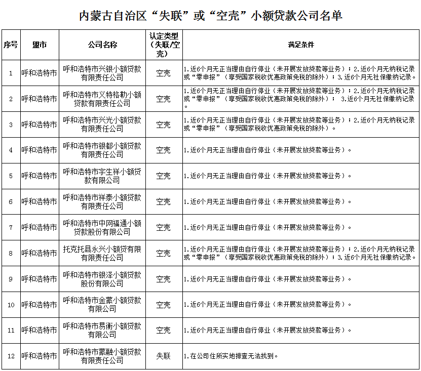 內蒙古公示73家擬列入