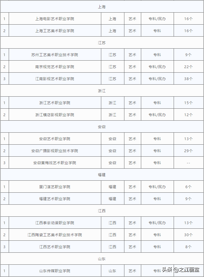 目前開設藝術類高職專科院校的省份還是比較多的,民辦與公辦都有開設