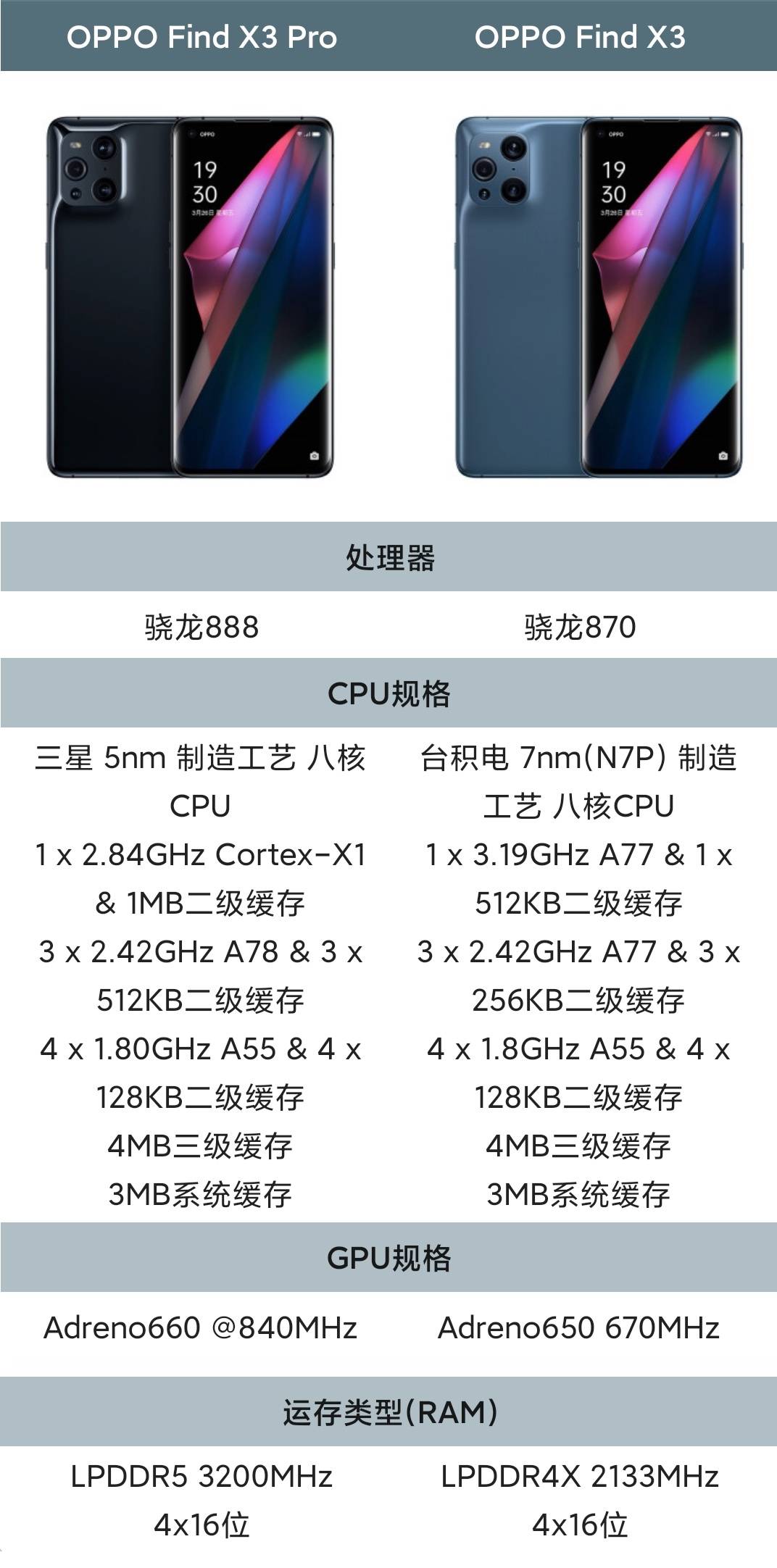 解读oppo find x3和find x3 pro区别,配置对比买哪个好?_游戏