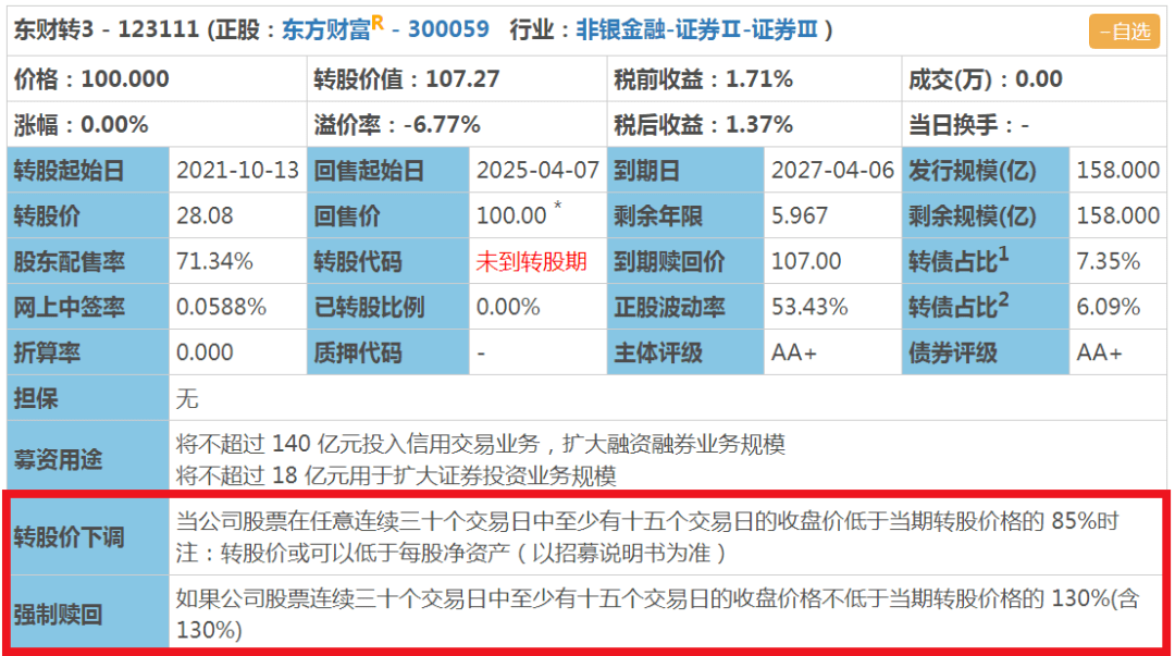 下修最大的意义在于防止回售的触发,如果行情下跌,触发转债回售,公司