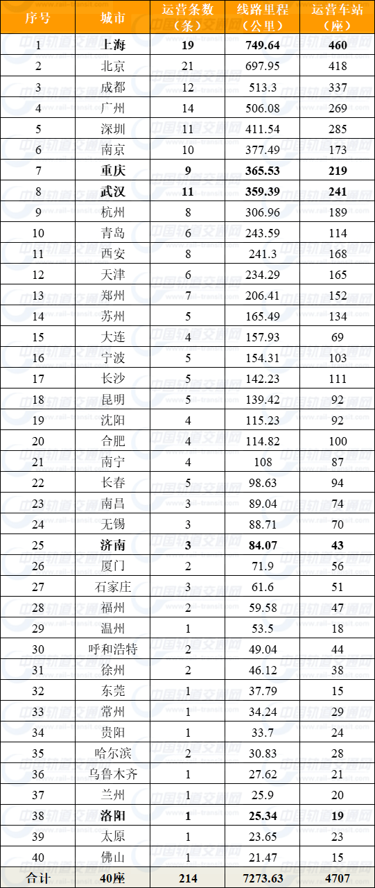 全国地铁里程排名_全国各省高铁里程排名(2)
