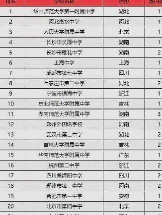 百强高中排名_全国百强高中排名2021