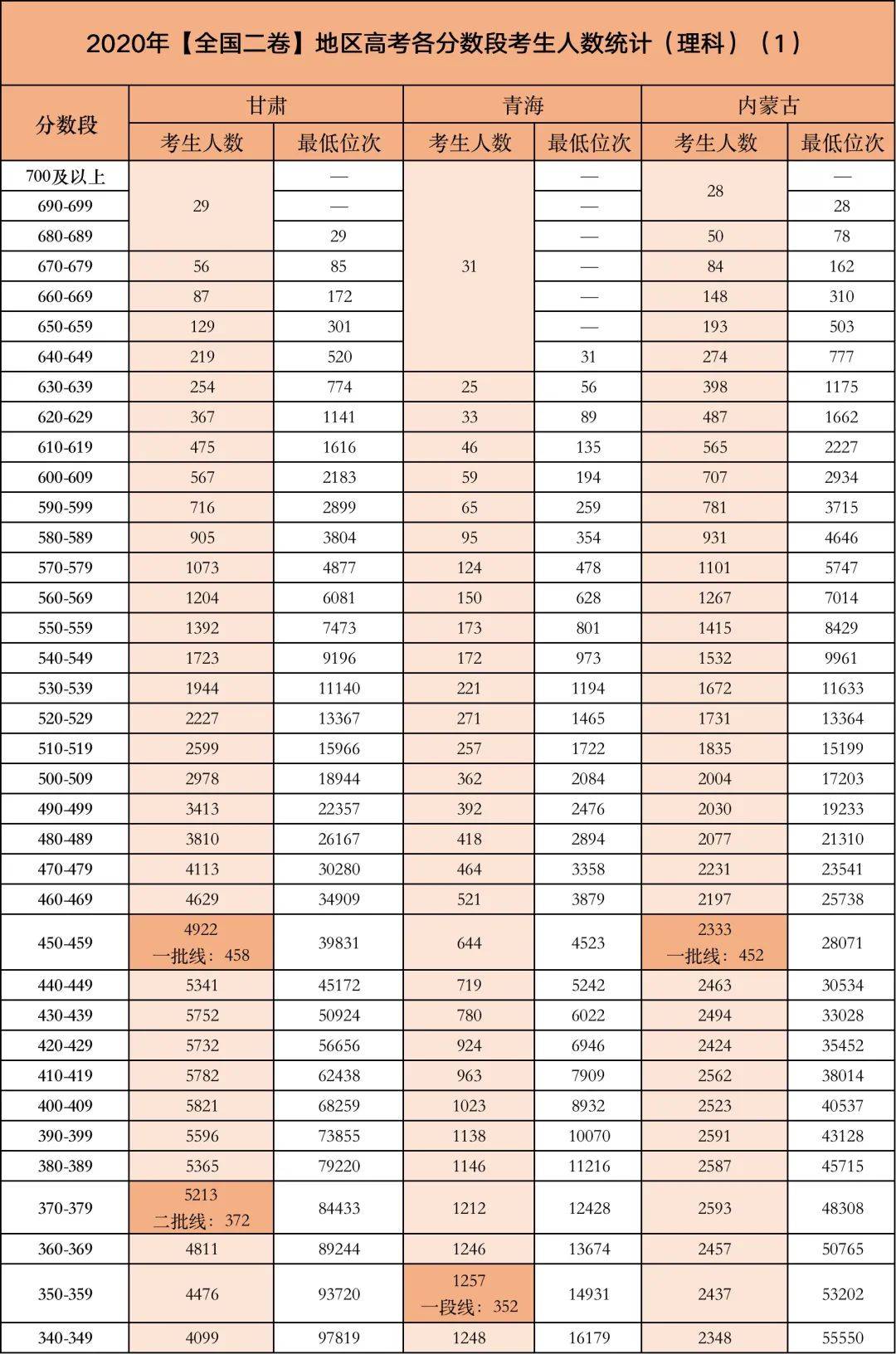 今年高考哪个分数段的考生竞争最激烈？附2020各省各分数段考生数