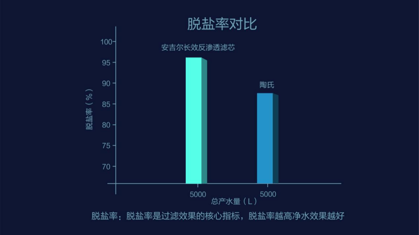 技术|安吉尔研发长效反渗透滤芯2.0，引领净水行业进入全新时代