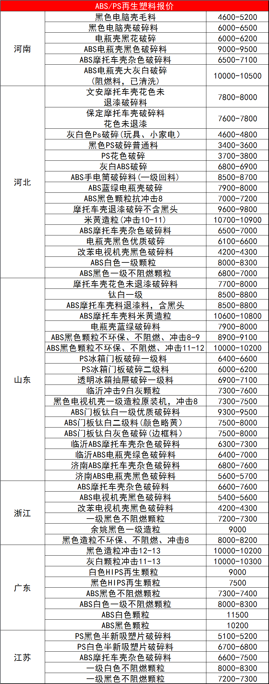 4月日再塑宝再生料报价 难得 Eps全线飘红 参考