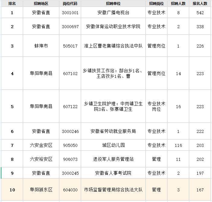 安徽省人口2021总人数_2021安徽省考报名已结束 总人数突破23万,最高竞争1260 1