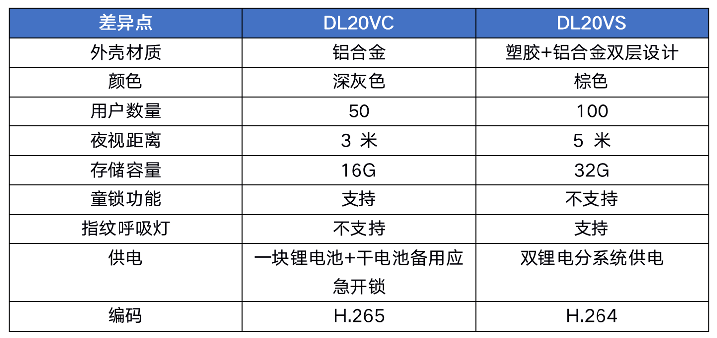 功能|安全看得见：萤石智能视频锁 DL20VC 体验