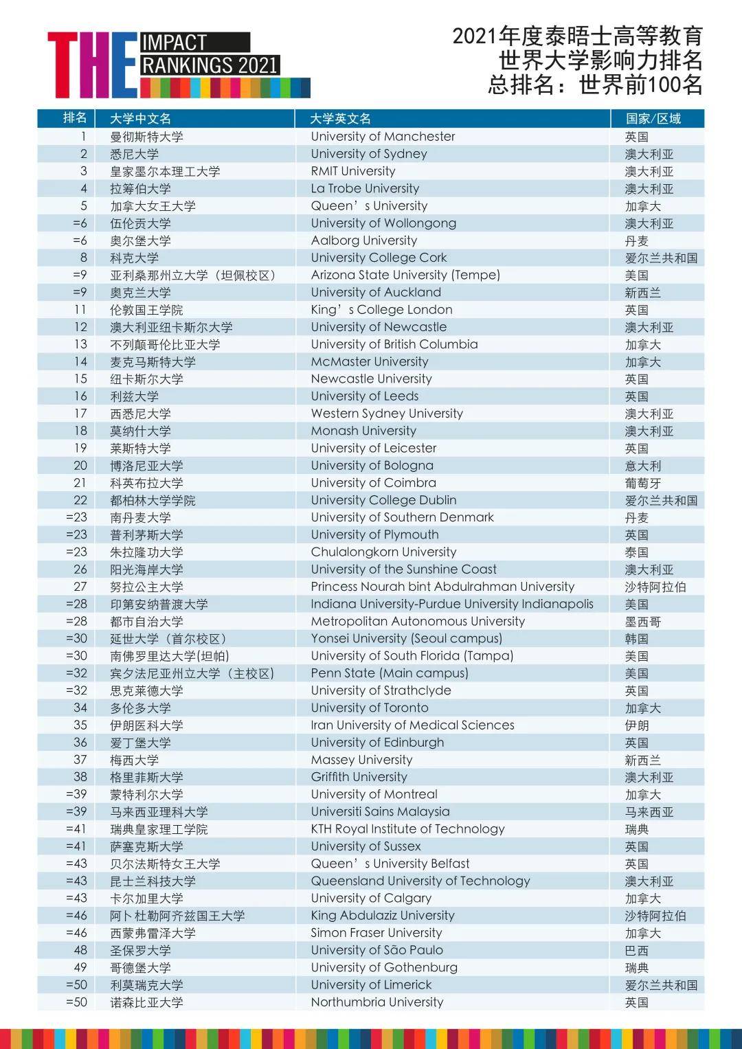 重磅!2021THE世界大学影响力排名发布! 重磅!2021THE世界大学影响力排名发布!