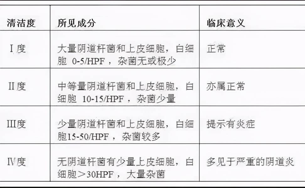 3.呈黄绿色,稀薄脓性,泡沫状,有臭味,提示滴虫性阴道炎可能;2.