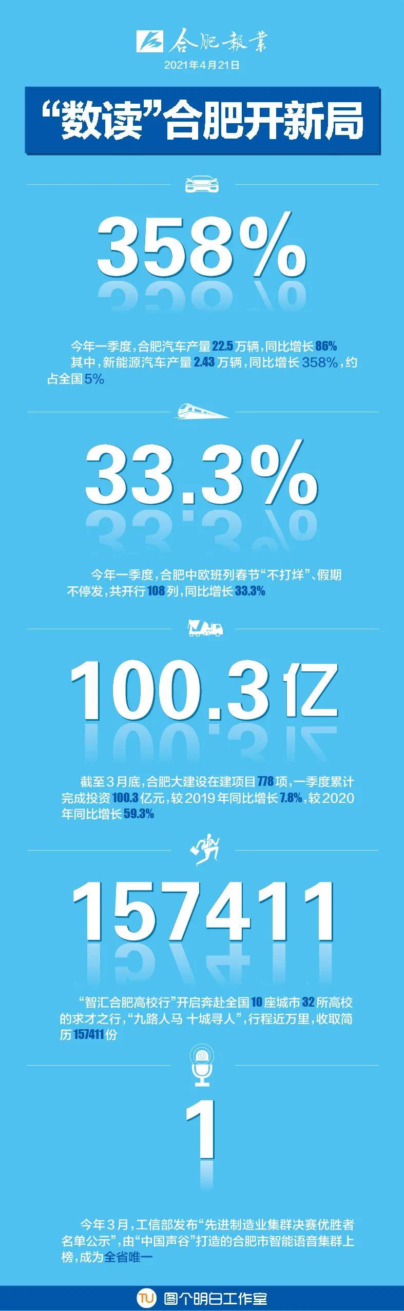 合肥！这项数据拿下全国第二