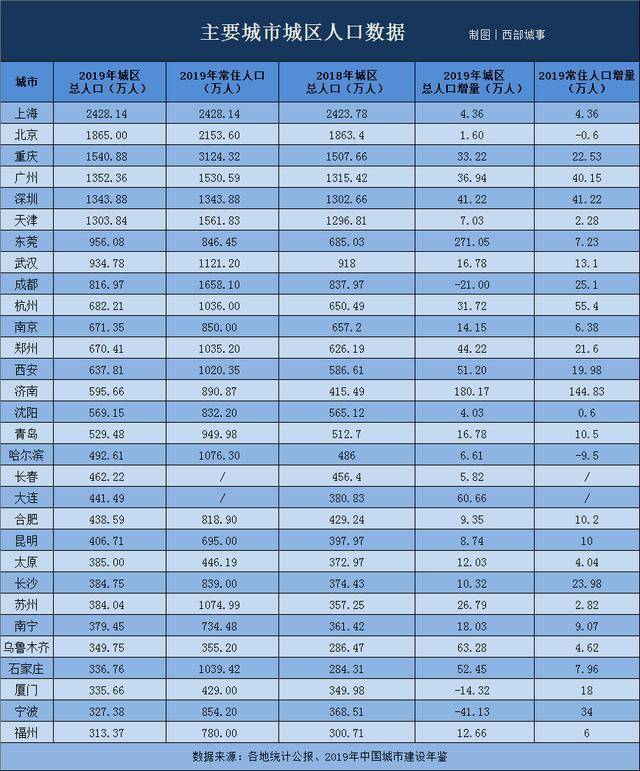 城市负增长人口2020_人口负增长