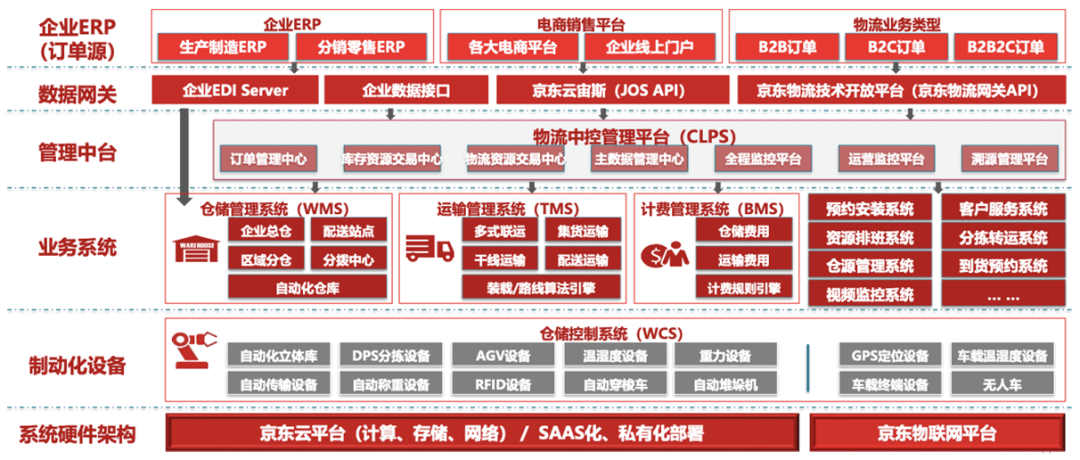 传统的经销模式,b2c订单模式等已经不能适应一体化供应链服务需求,仓