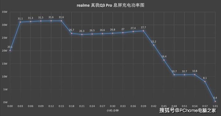 萤火|千元机皇萤火降临 realme 真我Q3 Pro全面评测