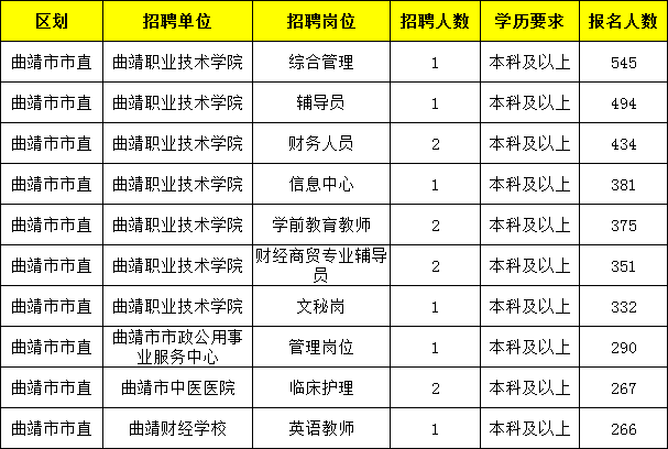 2021年曲靖市总人口_2021国考报名人数查询 曲靖地区146人过审,最热岗位竞争比(2)