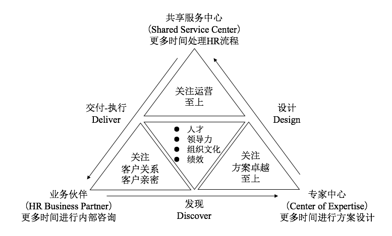 在尤里奇教授三支柱理念的影响下,ibm从20世纪90年代开始进行探索,并