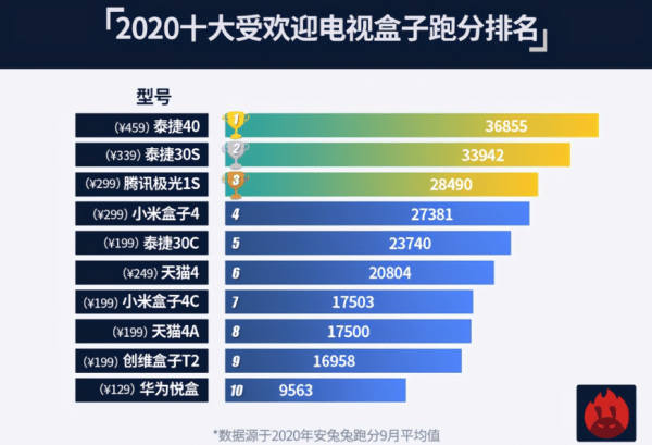 电视芯片排名_手机芯片性能排名(3)