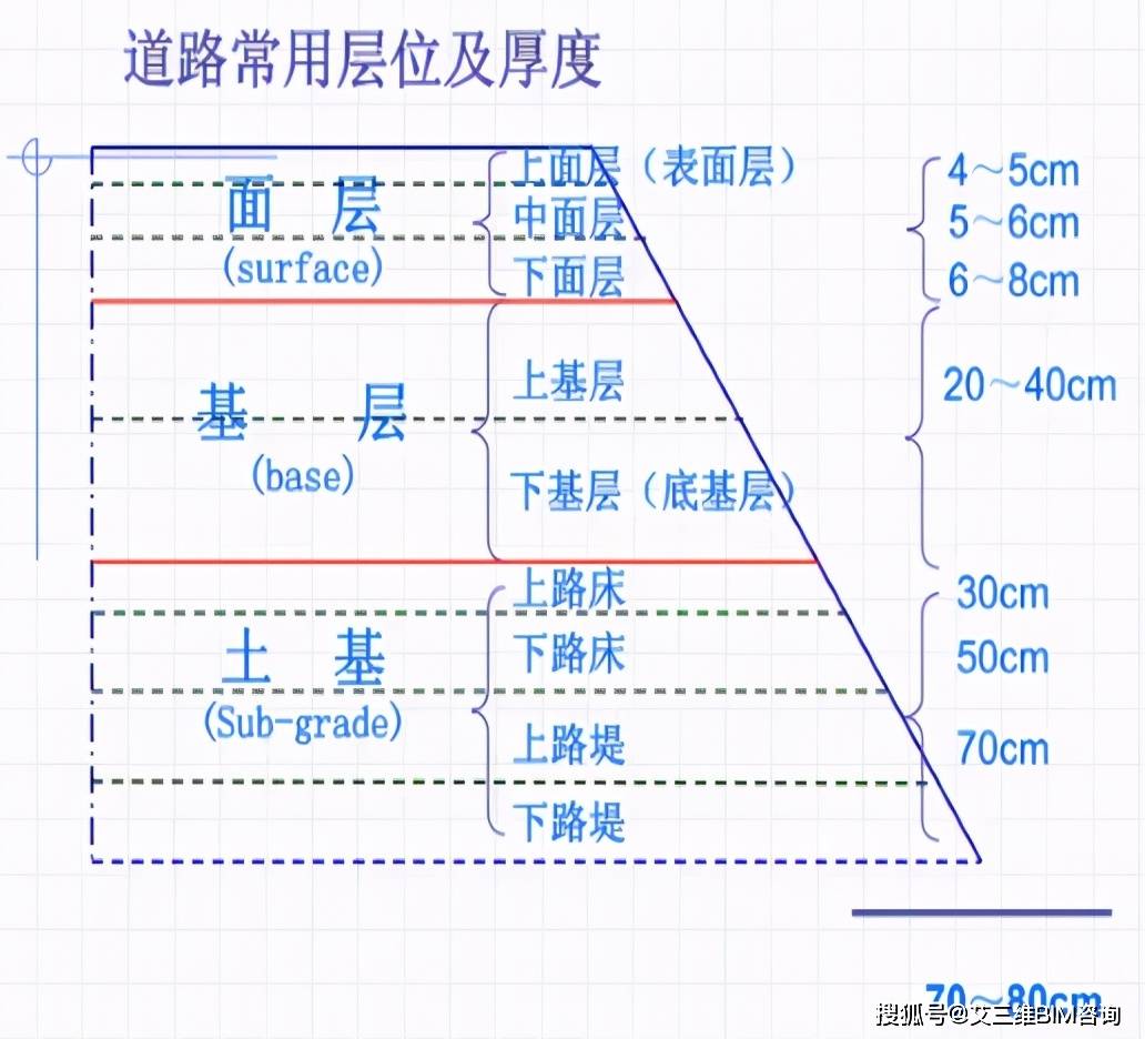 在路基全部宽度内部铺筑路面.在高等级公路建设中,有时为