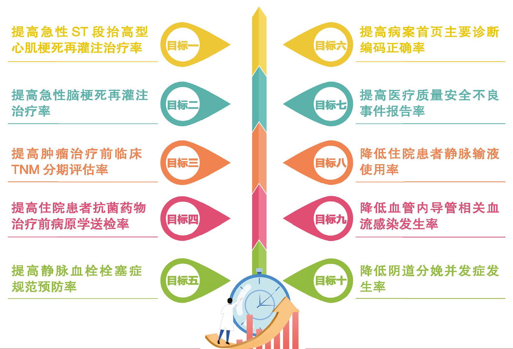 21医疗质量安全目标 Cvc Picc 管理