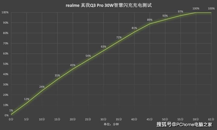 萤火|千元机皇萤火降临 realme 真我Q3 Pro全面评测