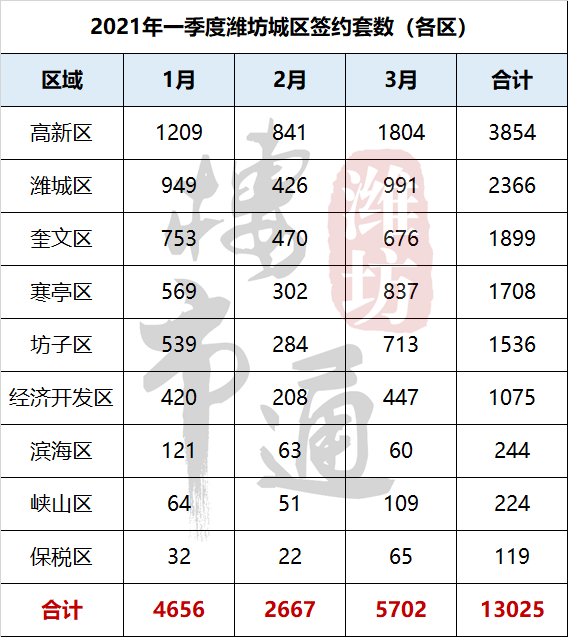 潍坊中心城区gdp是多少_潍坊人均GDP排行出炉 第一名竟是这个地方 你家乡排名第几(3)