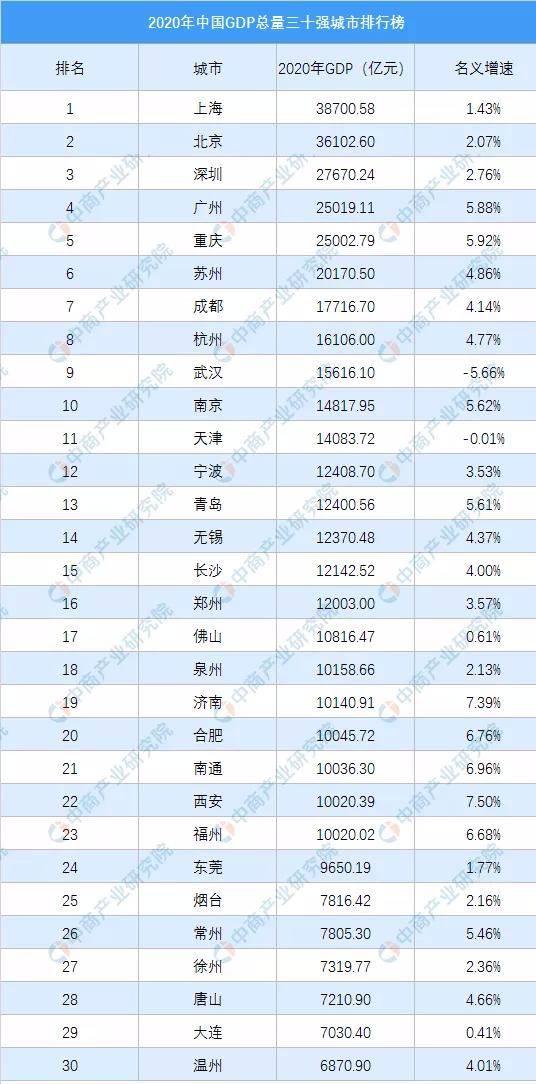 重庆2020年gdp城市排名_2020上半年GDP百强城市出炉 贵阳排名较去年小幅提升(3)