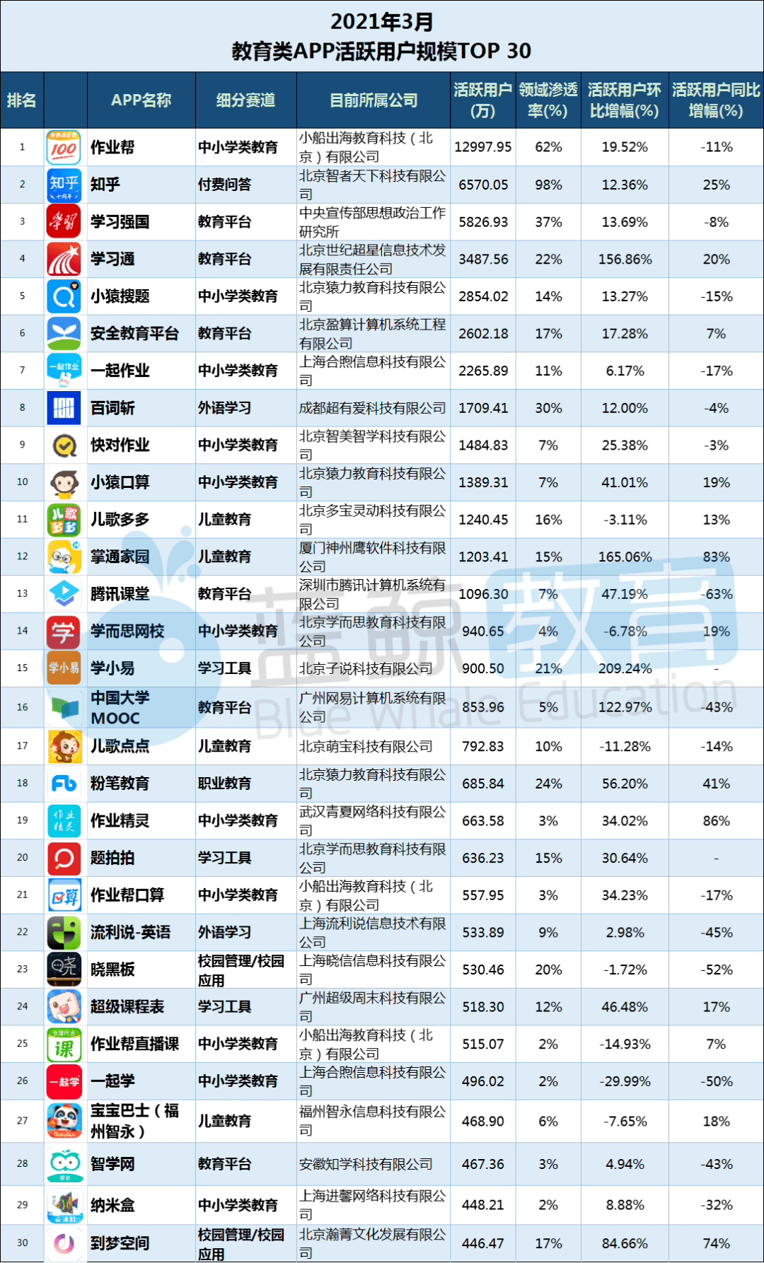 易观千|Q1教育APP总榜：“腾讯课堂”时隔七月重回千万量级