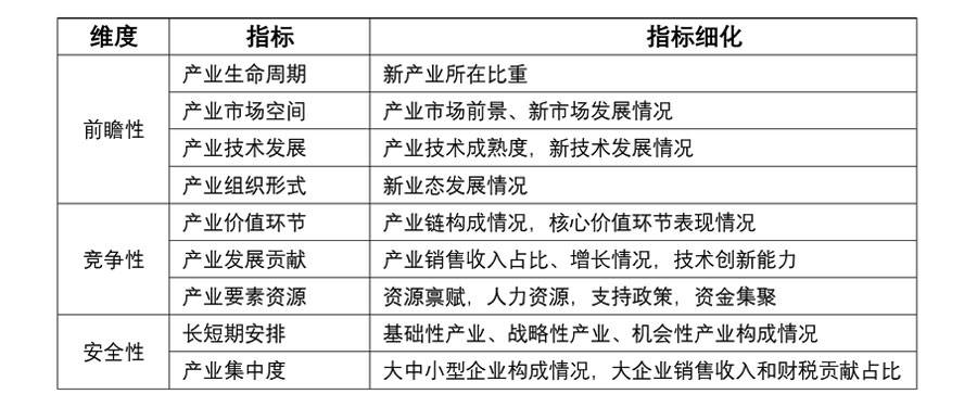 产业园区规划如何建立恰当的产业评价体系