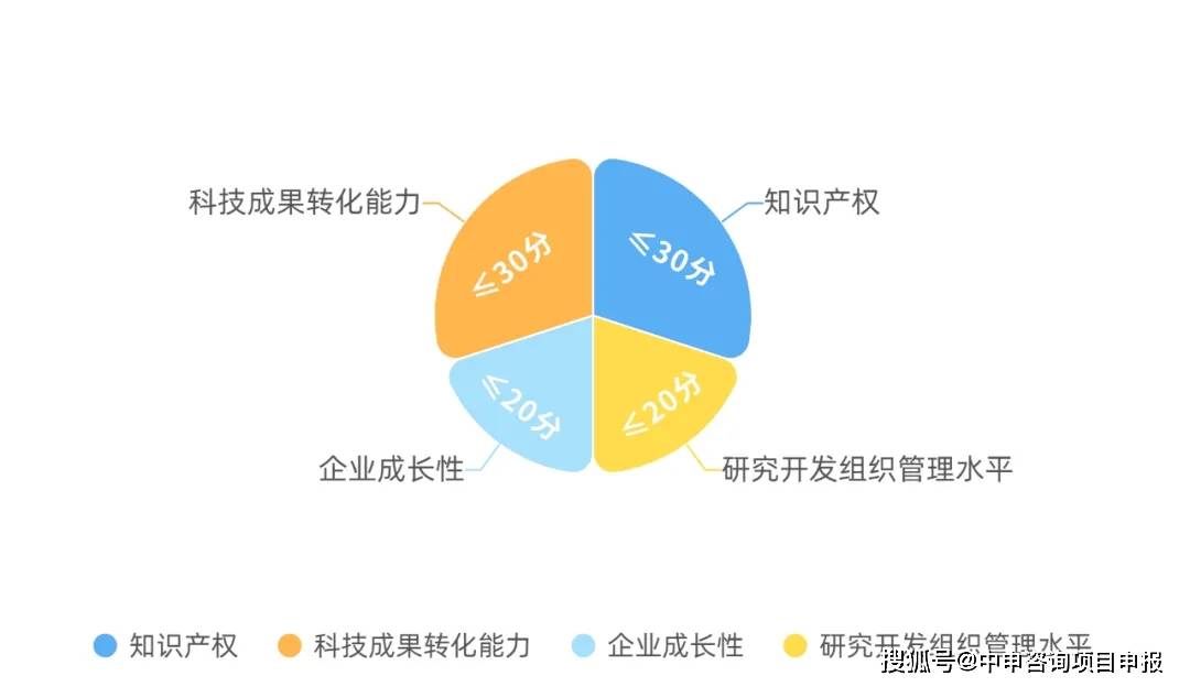 高新技術企業高新技術企業認定評分細則詳解