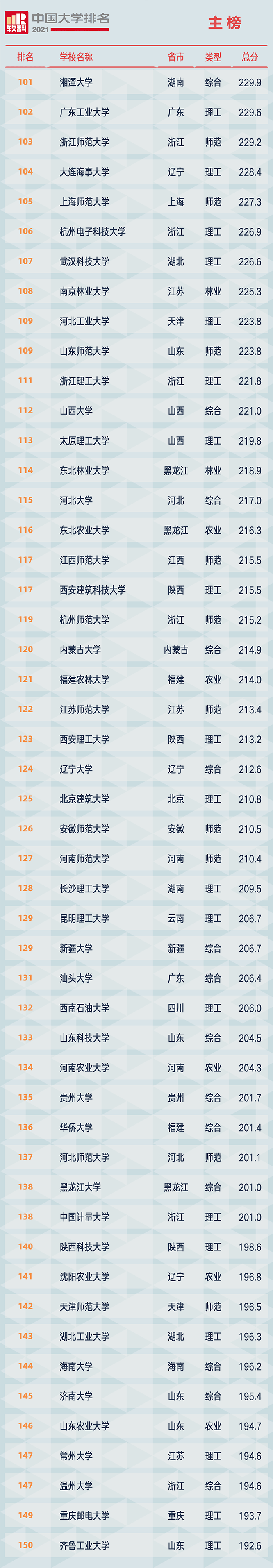 2021软科中国大学排名发布：清华大学、北京大学、浙江大学占据前三
